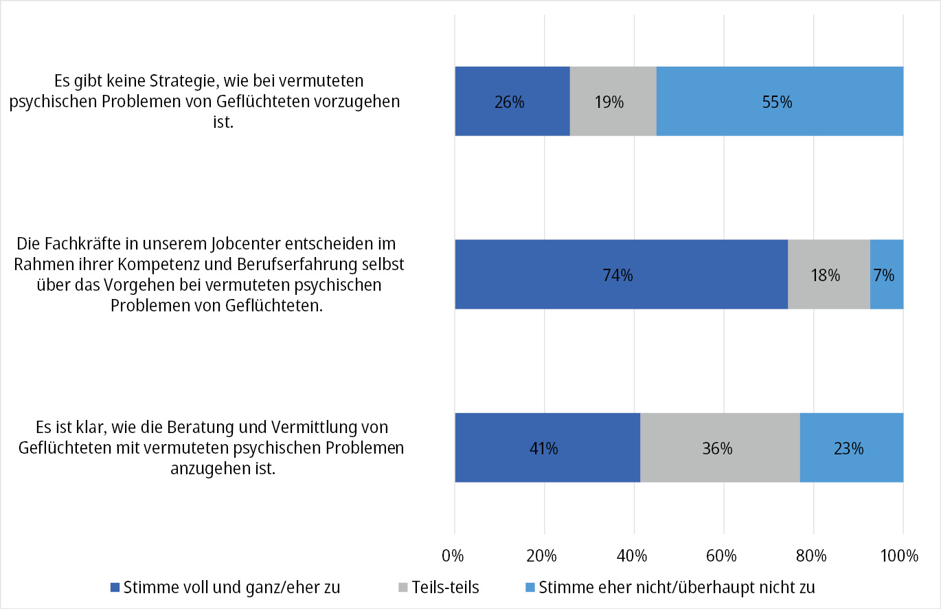 Abbildung 3: Strategien und Vorgaben bei vermuteten psychischen Problemen von geflüchteten Klient*innen
Legende: N = 249–257

Quelle: Onlinebefragung von Jobcentern 2023; eigene Berechnungen
