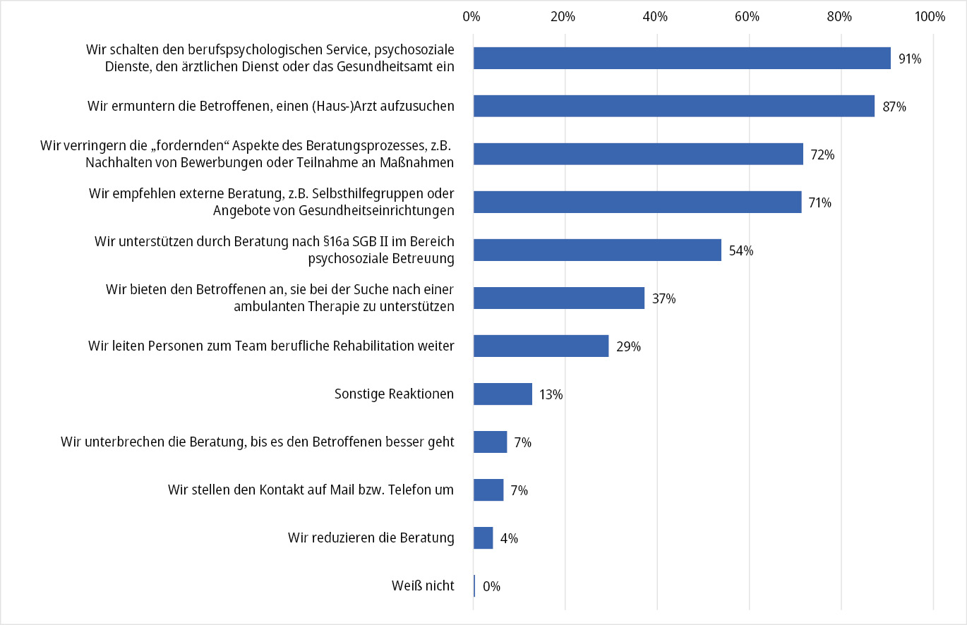 Abbildung 4: Übliches Vorgehen von Jobcentern bei vermuteten psychischen Problemen von geflüchteten Klient*innen
Legende: N = 258; Mehrfachantworten möglich.

Quelle: Onlinebefragung von Jobcentern 2023; eigene Berechnungen
