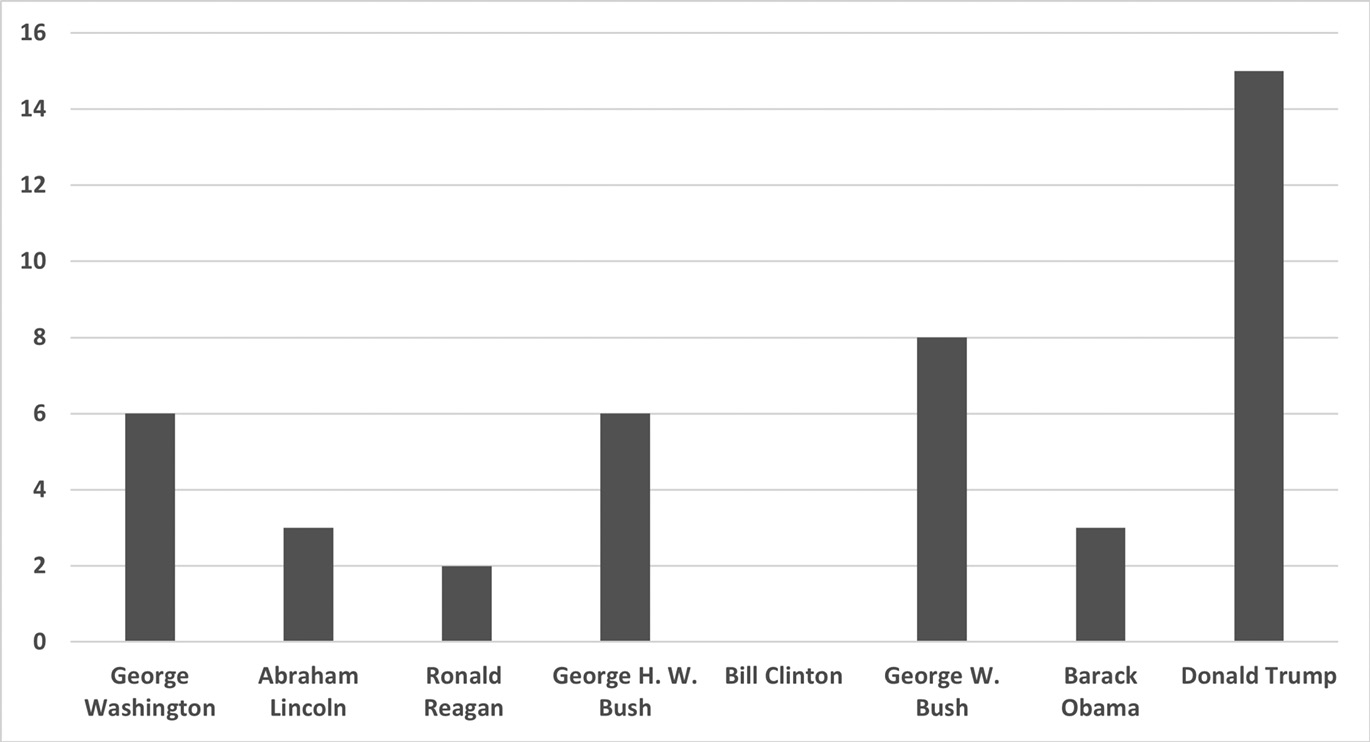 Figure 1: Business backgrounds of selected American presidents
Source: coding based on James A. George/James A. Rodger, How to Select an American President: Improving the Process by Promoting Higher Standards, Bloomington 2017.
