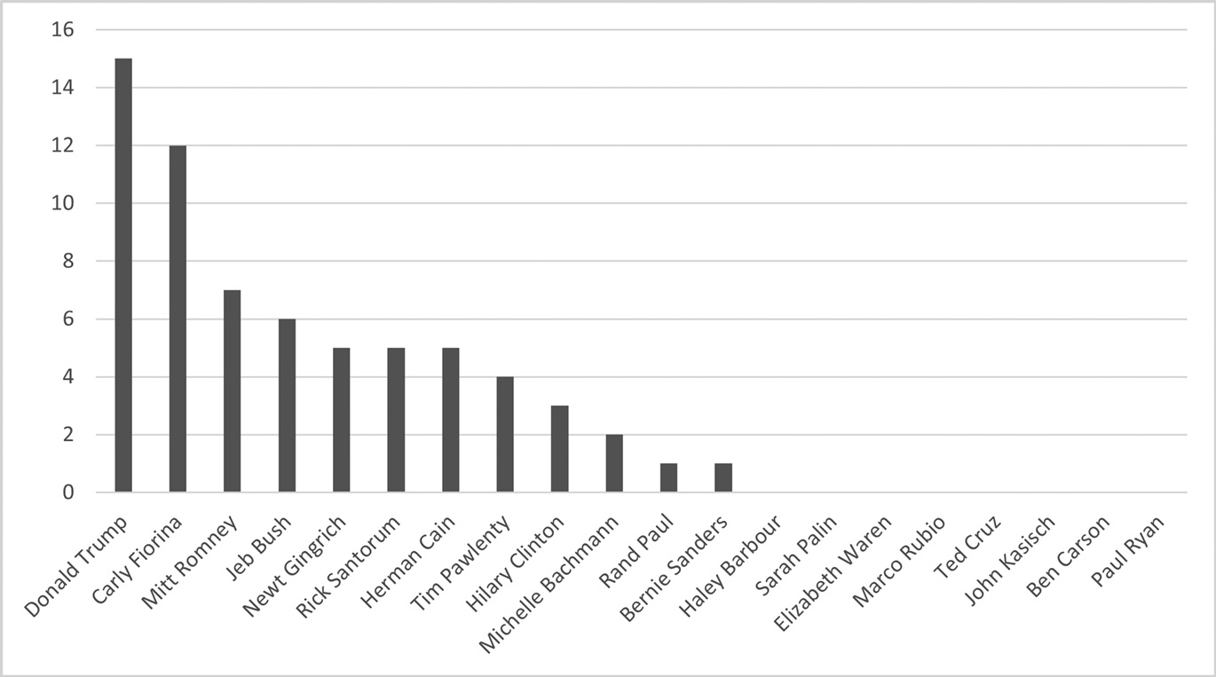 Figure 2: Business backgrounds of 20 presidential candidates in 2016
Source: coding based on James A. George/James A. Rodger, How to Select an American President: Improving the Process by Promoting Higher Standards, Bloomington 2017.
