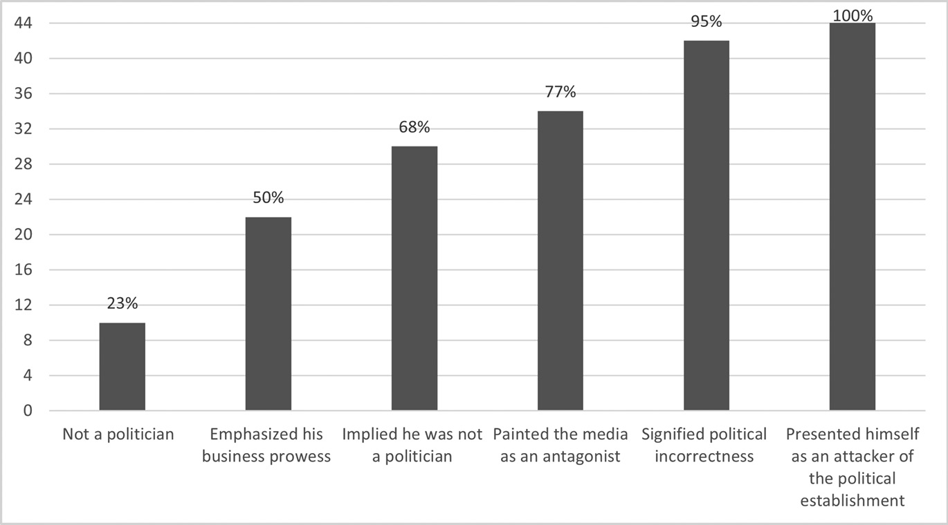 Figure 3: Major themes in 44 of Donald Trump’s campaign rallies
Source: figure based on Douglas Schrock et al., Trumping the Establishment: Anti-Establishment Theatrics and Resonance in the 2016 U.S. Presidential Election, in: Race, Gender & Class 3/4 (2018), 7–26.
