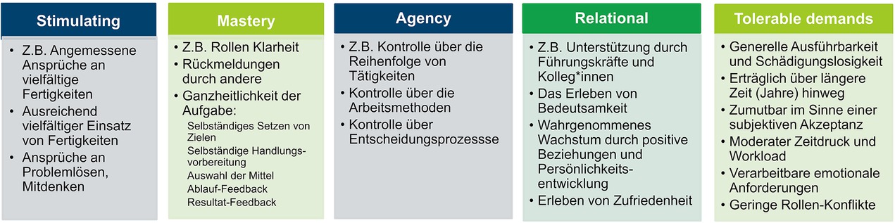 Bild 1 Anspruch an Mensch-KI-Arbeitsgestaltung (i. A. an das SMART Work Design [37, 43])
