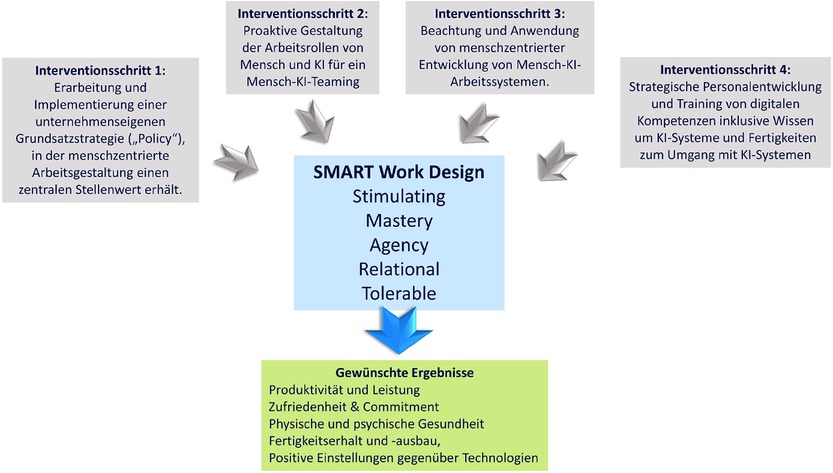 Bild 2 Interventionsstrategien für die Einführung von menschzentrierten Mensch-KI-Arbeitssystemen in der Fabrik (i. A. an Parker und Grote [36])