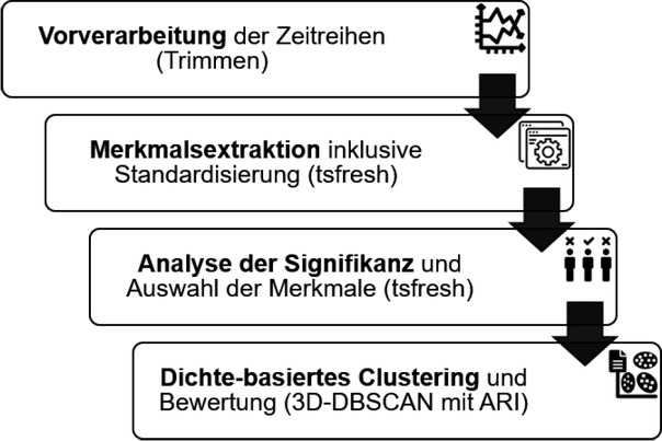 Bild 2 Ablauf der entwickelten Datenverarbeitungspipeline