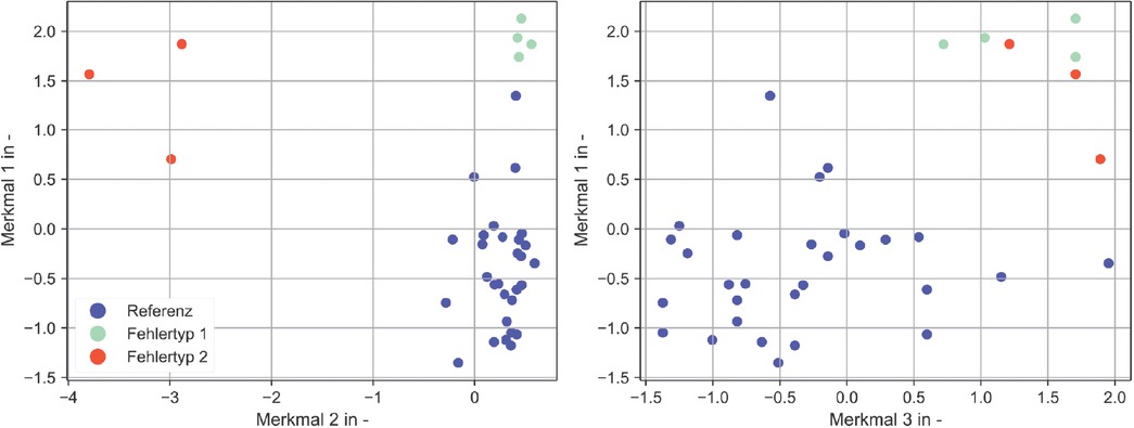 Bild 3 Veranschaulichung Effekt der Merkmale