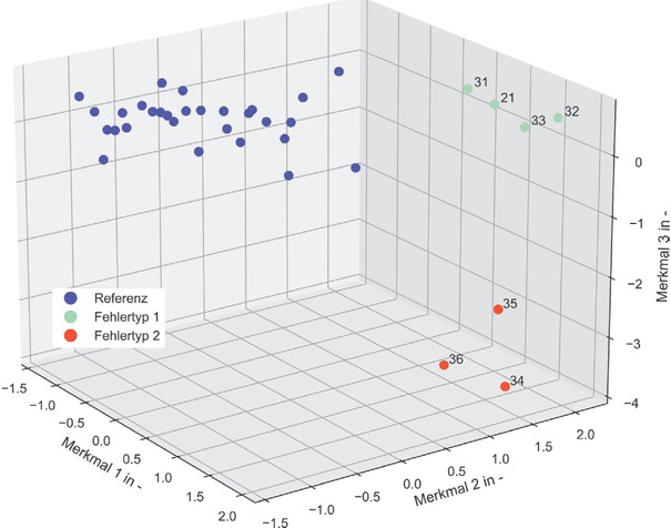 Bild 4 Clusteranalyse der Proben mittels 3D-DBSCAN