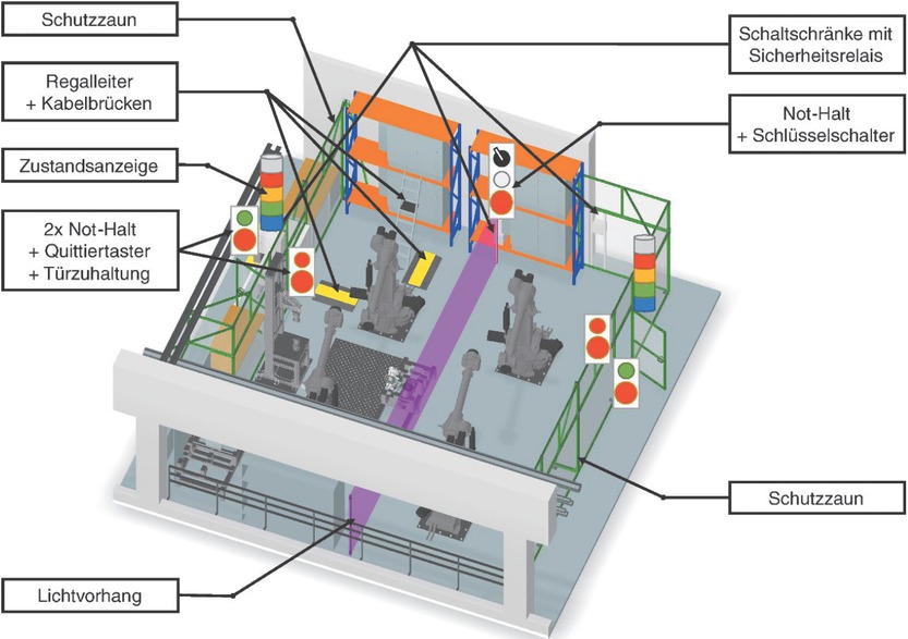Bild 3 Gesamte Roboterzelle mit vier Robotern und Komponenten des adaptiven Sicherheitssystems