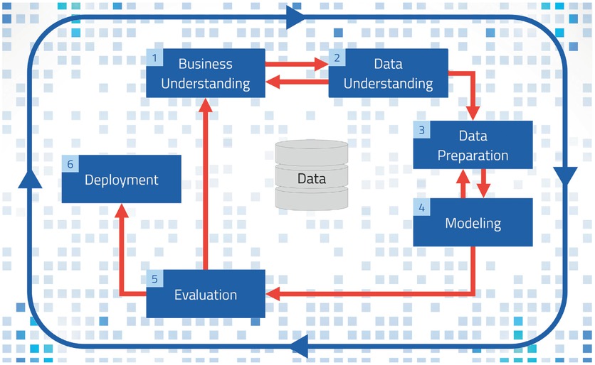Bild 1 Das Vorgehensmodell Cross Industry Standard Process for Data Mining (CRISP-DM) erklärt, wie man mit großen Datenmengen umgeht (Quelle: MPDV, Adobe Stock, Rawpixel.com, i.A. an Wikipedia)