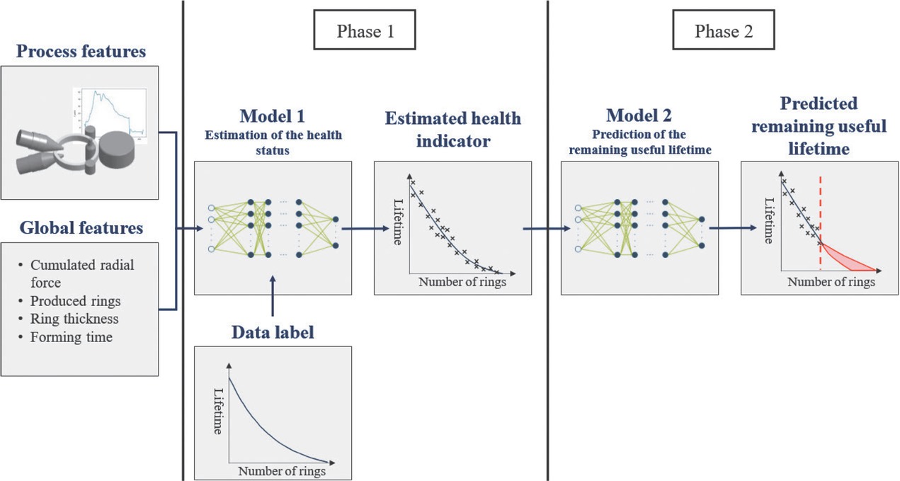 Figure 4 Developed machine learning model concept