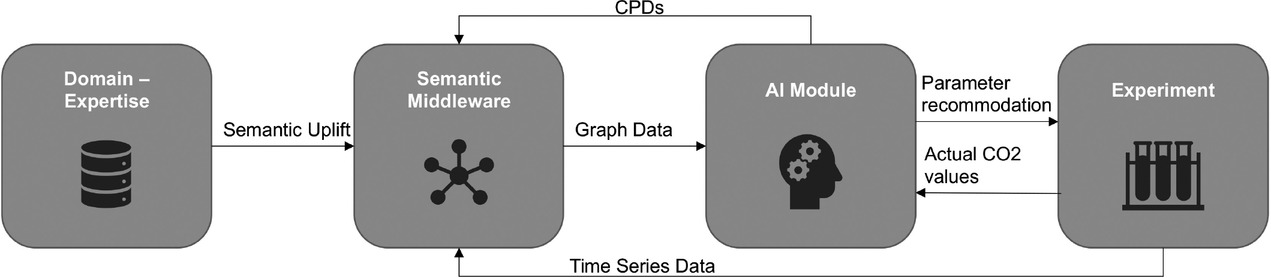 Figure 1 Methodology of optimizing production processes through the integration of knowledge graphs and artificial intelligence