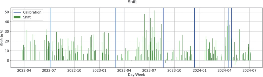 Bild 1 Grafik Shift und Kalibrierzeitpunkte