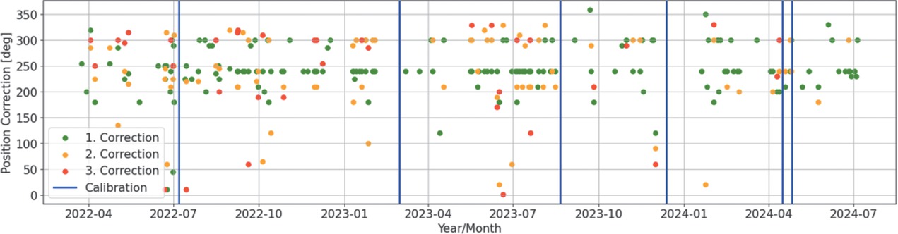 Bild 2 Grafik Korrekturrichtung