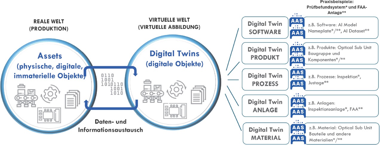 Bild 3 Digitale Zwillinge in Praxisbeispielen