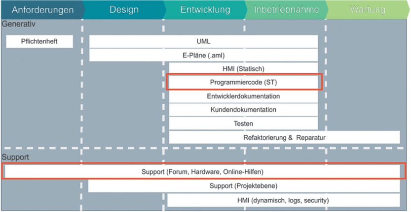 Bild 1 Anwendungspotenziale von LLM entlang des Software-Lebenszyklus von der Anforderungsdefinition bis zum Betrieb. Es wird zwischen dem generativen Bereich (oben) und dem unterstützenden Bereich (unten) unterschieden, je nachdem ob neue Inhalte generiert oder bestehende Inhalte kontextspezifisch aufbereitet werden. Die beiden hervorgehobenen Anwendungsfälle werden in den folgenden Kapiteln näher erläutert