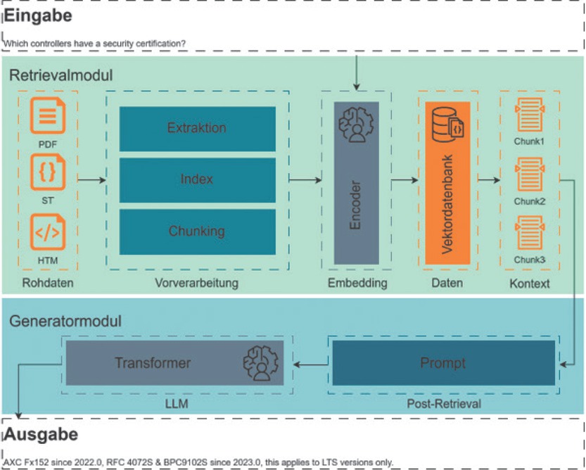 Bild 3 Schematischer Aufbau eines RAG-Systems zur Beantwortung spezifischer Nutzeranfragen im Engineering Kontext. Das Retrieval-Modul enthält eine Vektordatenbank mit Texten aus Foren und Hilfe-Seiten, welche bei einer Anfrage passend ausgewählt und dem Generatormodul als Kontext mitgegeben werden