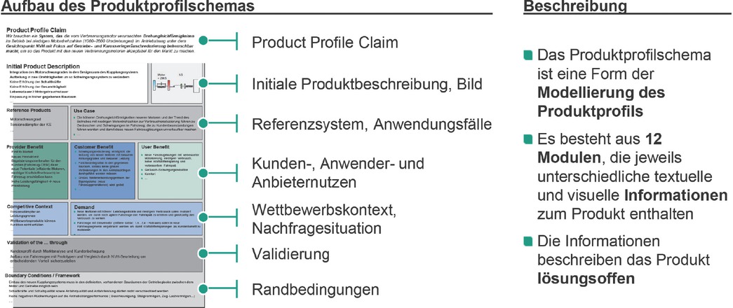 Bild 1 Aufbau des Produktprofilschemas [3]