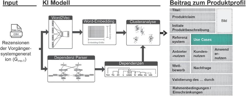 Bild 2 Ansatz zur Extraktion von Use Cases aus Kundenrezensionen