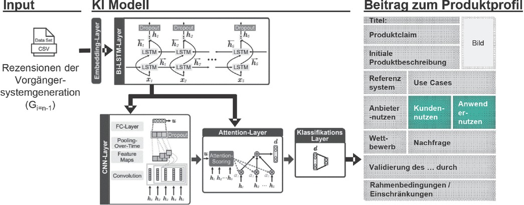 Bild 3 Ansatz zur Extraktion von Verbesserungsvorschlägen aus Kundenrezensionen