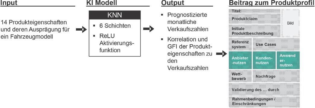 Bild 4 Ansatz zur Relevanzbewertung von Produkteigenschaften. KNN: Künstliches neuronales Netz. ReLU: Rectified Linear Unit. GFI: Gradient Based Feature Importance
