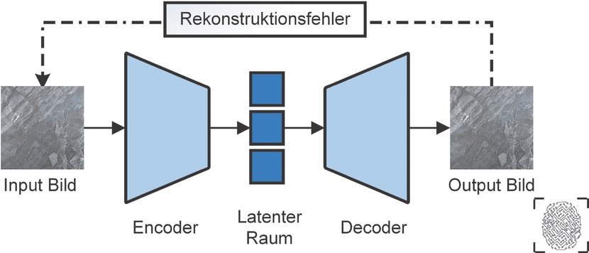 Bild 2 Grundarchitektur eines Autoencoders