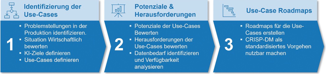 Bild 1 Vorgehen der Use-Case-First-Methodik zur Bewertung und Planung von KI-Projekten