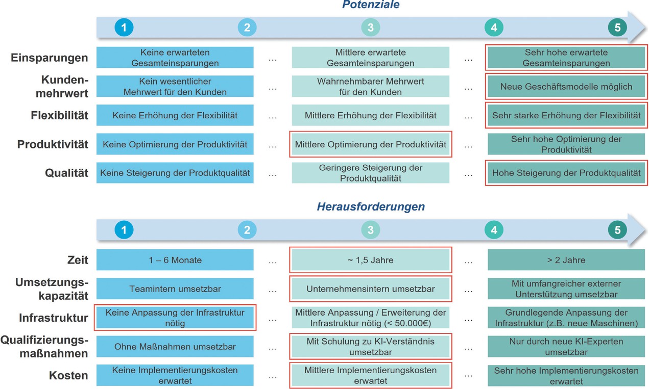 Bild 2 Bewertungsmatrizen für die Beurteilung der Potenziale und Herausforderungen der Use Cases