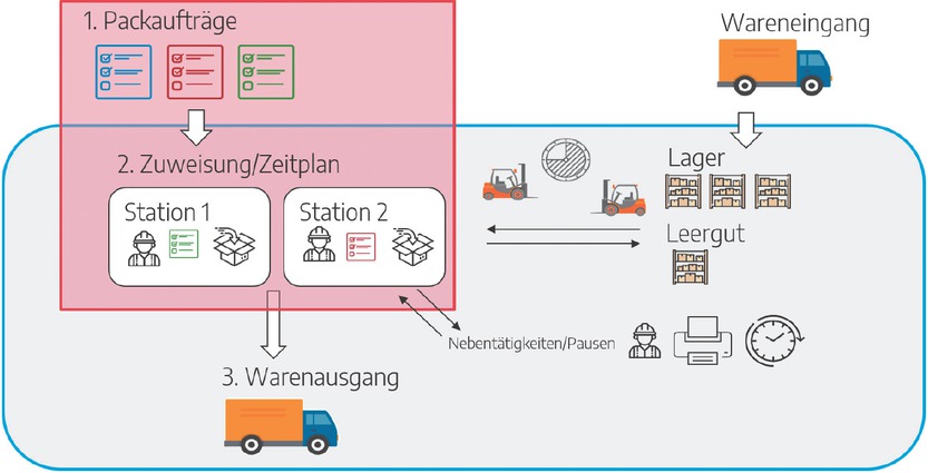 Bild 1 Ist-Situation des Anwendungsfalls