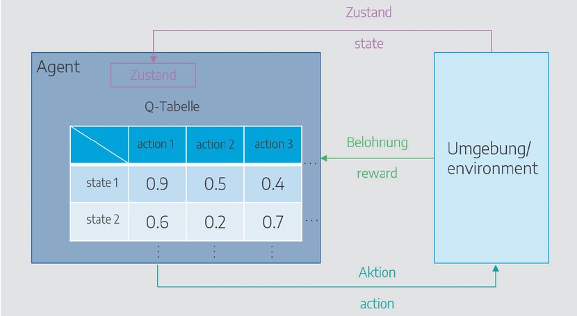 Bild 2 Prinzip des Reinforcement Learnings