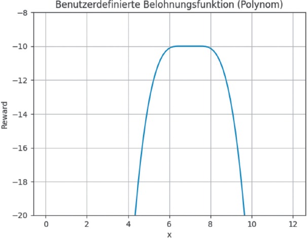 Bild 3 Belohnungsfunktion für gleichmäßige Auslastung