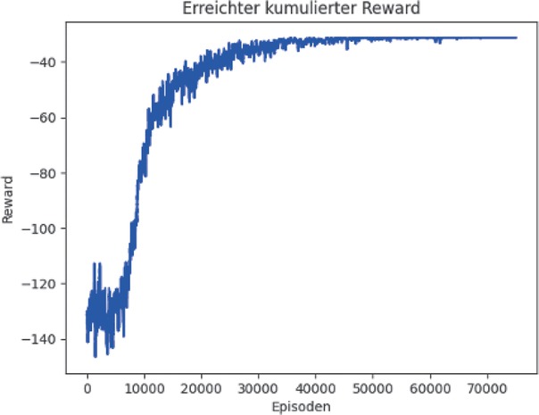 Bild 4 Kumulatives Lernverhalten des Systems