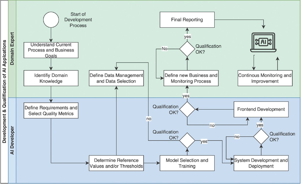 Figure 1 Process chart for the development of qualified ML applications