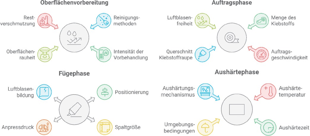 Bild 1 Auswahl wichtiger Prozessschritte und -parameter bei einem Klebeprozess