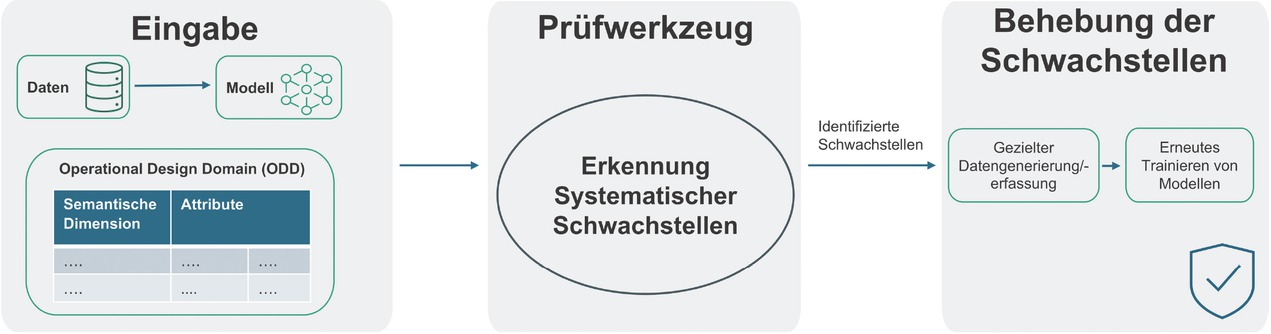 Bild 1 Arbeitsablauf der systematischen Schwachstellensuche