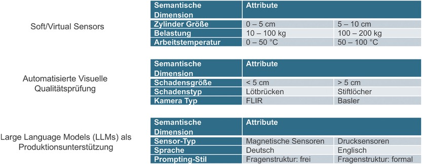 Bild 2 Beispielhafte ODDs für drei industrielle Anwendungsfälle
