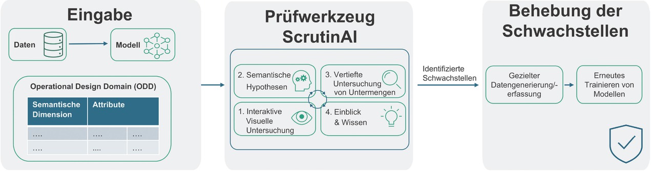 Bild 3 Einsatz des VA-Prüfwerkzeuges „ScrutinAI“ (i. A. an [14])