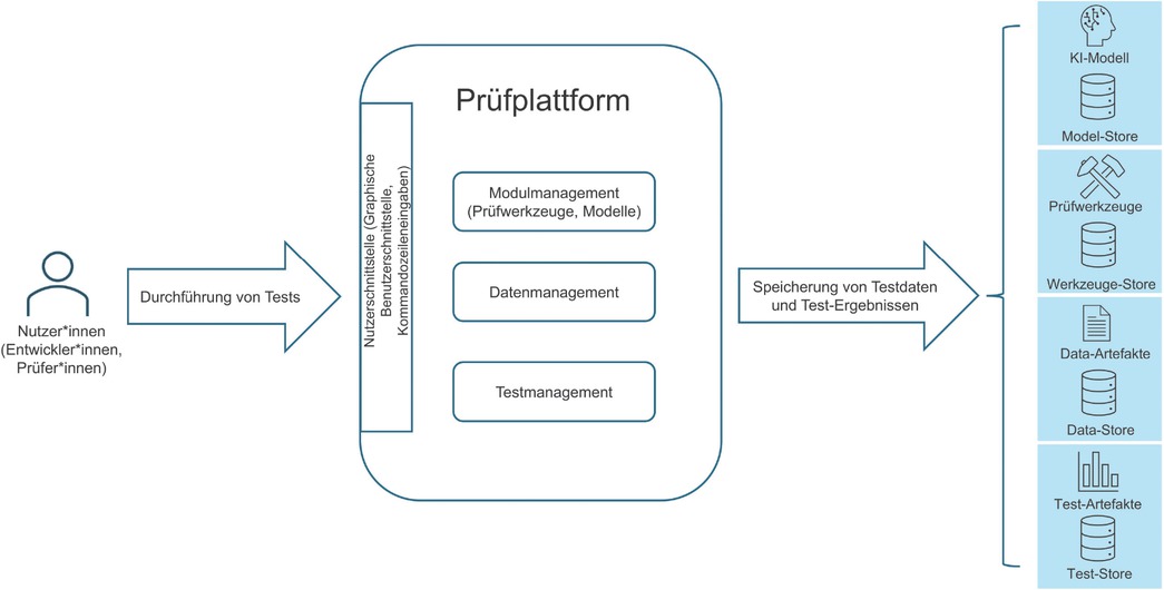 Bild 4 Arbeitsablauf der PARMA-Prüfplattform [17] (i. A. an [14])