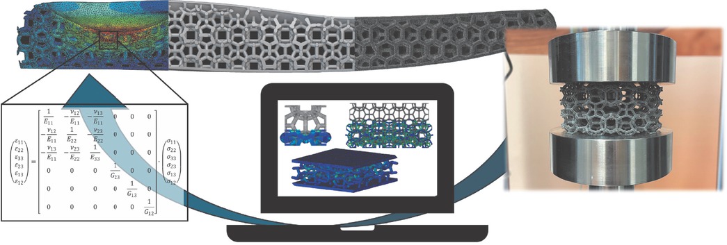Bild 1 Exemplarische Darstellung eines Workflows zur Auslegung einer personalisierten Mittelsohle mit Auswertung und Anpassung der Gitterstrukturen zur Optimierung der effektiven Steifigkeit basierend auf Stauchversuchen und FE-Simulationen