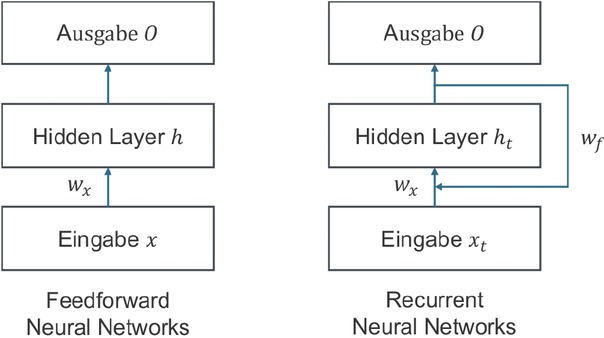 Bild 2 Unterschied zwischen FNNs und RNNs. FNNs verarbeiten Informationen nur vorwärts, während RNNs durch Rückkopplungen frühere Eingaben in die Berechnungen einbeziehen, nach [3] (abgeändert)