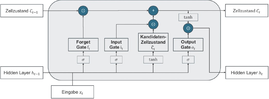 Bild 3 Diagramm einer LSTM-Zelle: Es zeigt den Informationsfluss durch Forget Gate, Input Gate und Output Gate, die den Zellzustand und den Hidden State steuern, um langfristige Abhängigkeiten in sequenziellen Daten zu erfassen, nach [3] (abgeändert)