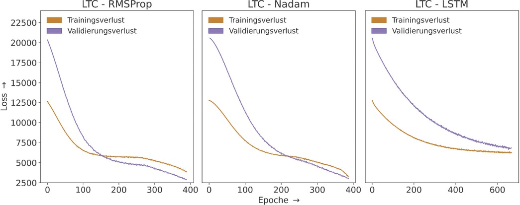 Bild 4 Vergleich des der Trainingsverlaufs drei untersuchten Konfigurationen, über alle 30 Trainingsdatensätze gemittelt