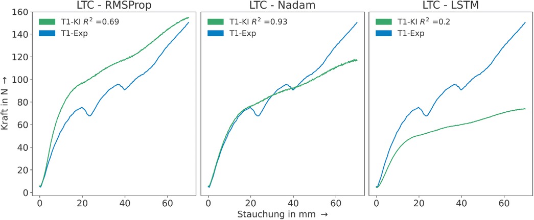 Bild 5 Vergleich der vorhergesagten (grün) mit der gemessenen (blau) Kraft-Stauchungskurve für den Testfall T1 und alle drei untersuchten Modelle