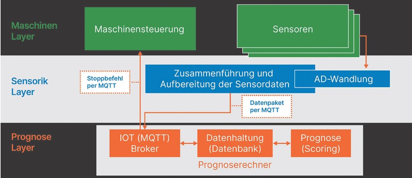 Bild 2 Ebenen der Scoring-Lösung (Quelle: X-INTEGRATE)