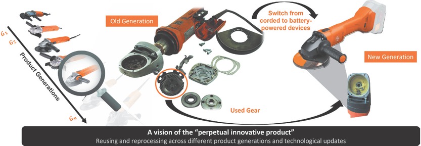 Figure 1 A vision of the “perpetual innovative product” for reprocessing products in CFs using an angle grinder as a case study