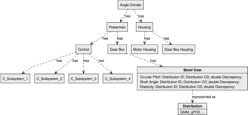 Figure 2 Hierarchical disassembly of an angle grinder, using the data from the FBMs, the SRMs and other different stations in the CF, and replicating it digitally in the DT – Features are stored as probability distributions
