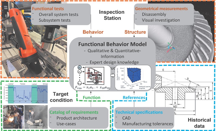 Figure 3 Inputs of the functional behavior model (FBM) spanning the domains of design