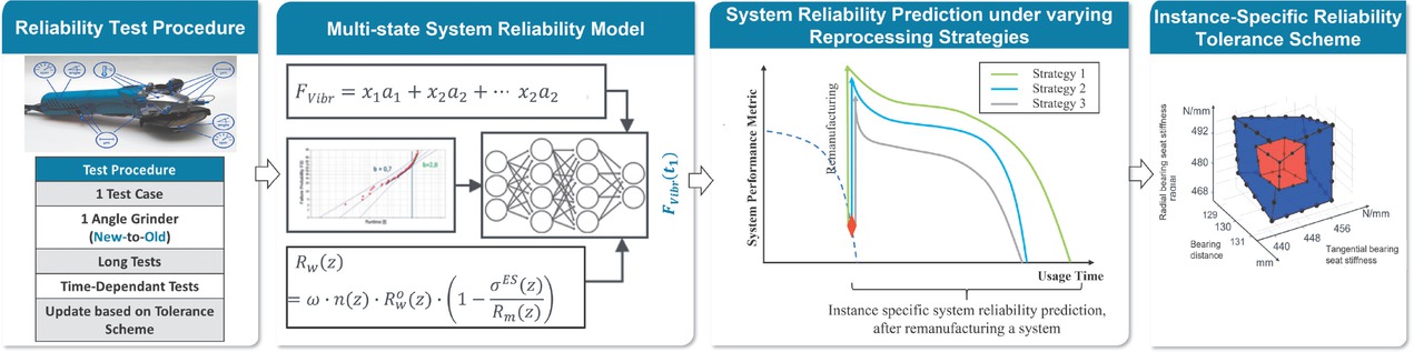 Figure 4 Workflow of the Instance-specific SRM within the CF