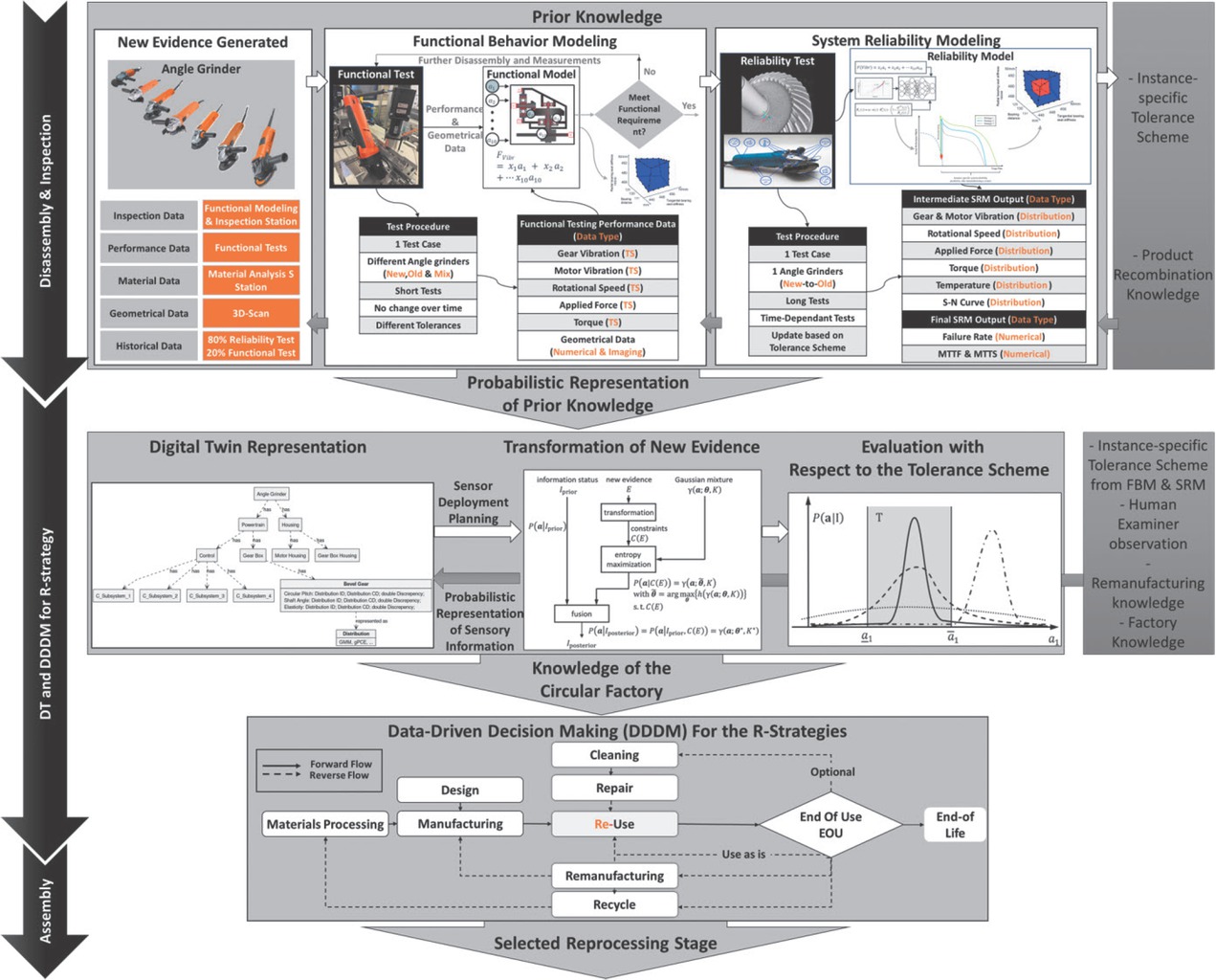 Figure 5 Framework of the DDDM in the CF leveraging DT and the integration of FBM and SRM for the R-strategies