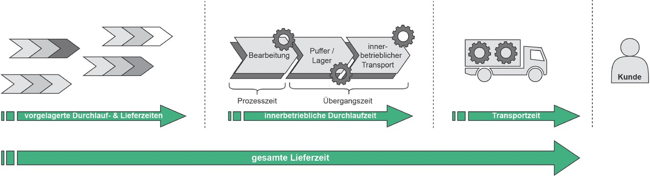 Bild 1 Durchlauf- und Lieferzeiten im Gesamtkontext