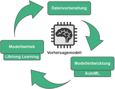 Bild 2 Methode zur KI-gestützten Prognose von Durchlauf- und Lieferzeiten
