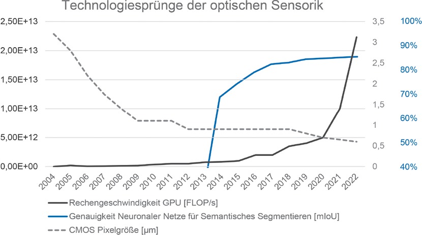 Bild 2 Entwicklungstrends, die den Einsatz optischer Prozessüberwachungen begünstigen (Die Daten sind aus [14, 15, 16] entnommen)